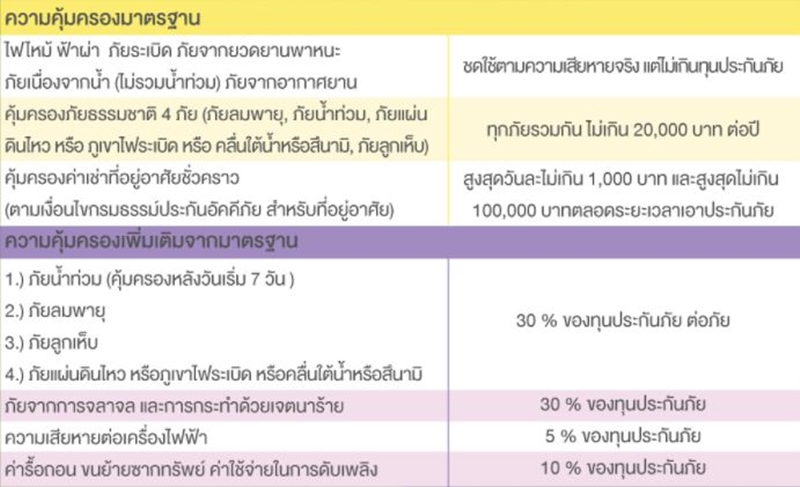 ประกันบ้าน ประกันบ้าน