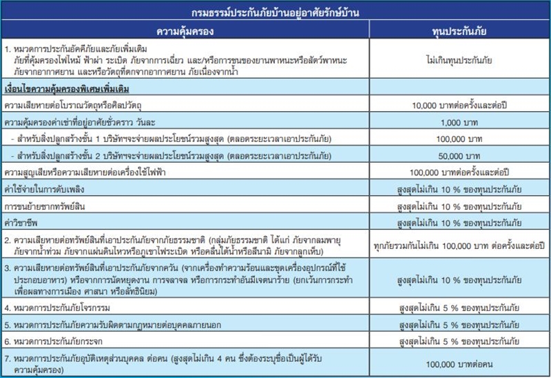 ประกันบ้าน ประกันบ้าน