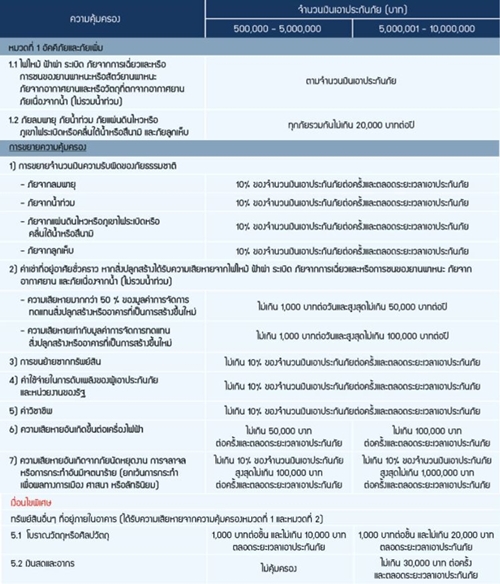 ประกันบ้าน ประกันบ้าน