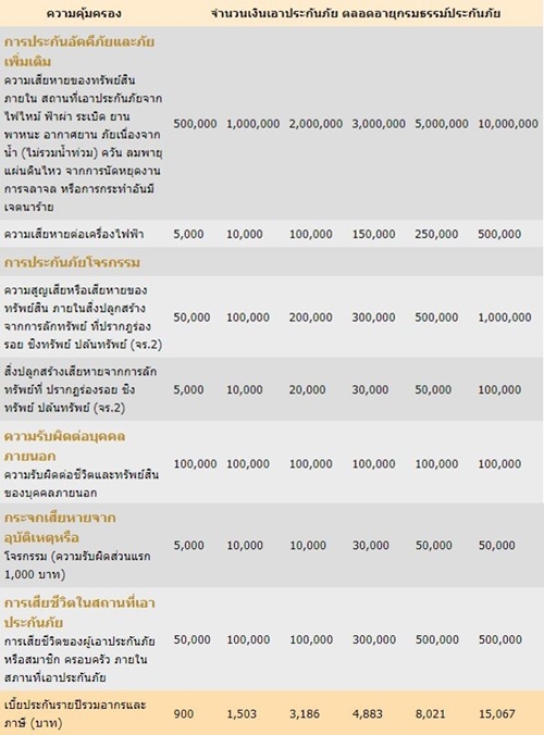ประกันบ้าน ประกันบ้าน