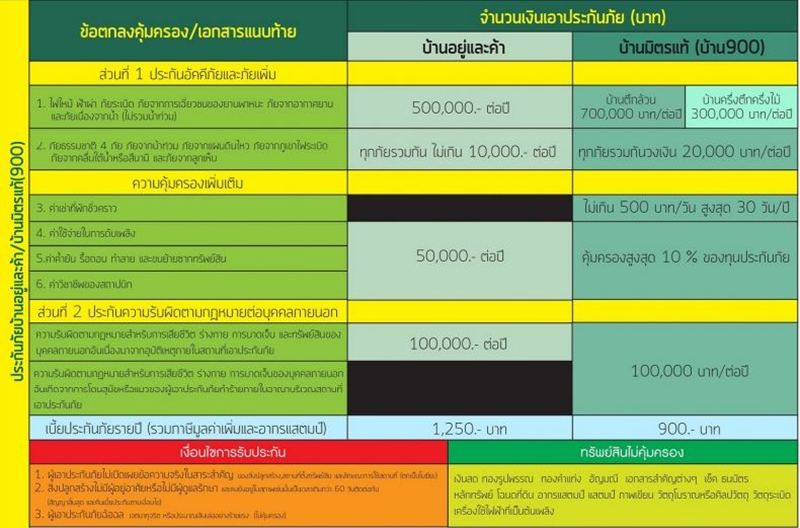 ประกันบ้าน ประกันบ้าน