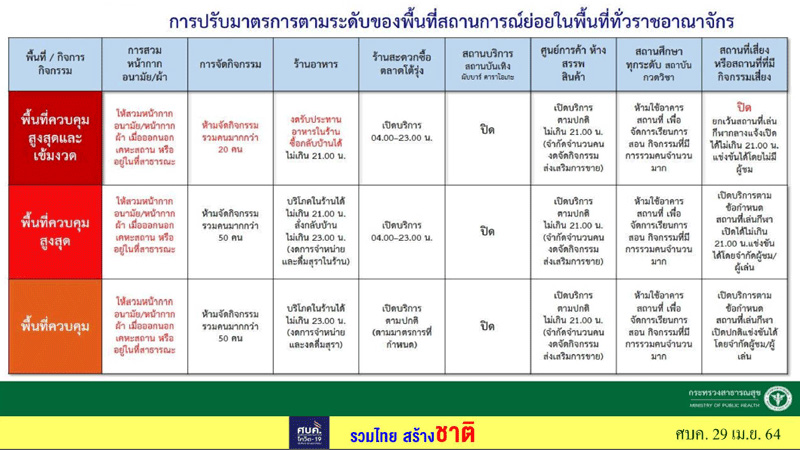 ล็อกดาวน์กรุงเทพฯ และ 5 จังหวัด ล็อกดาวน์กรุงเทพฯ และ 5 จังหวัด