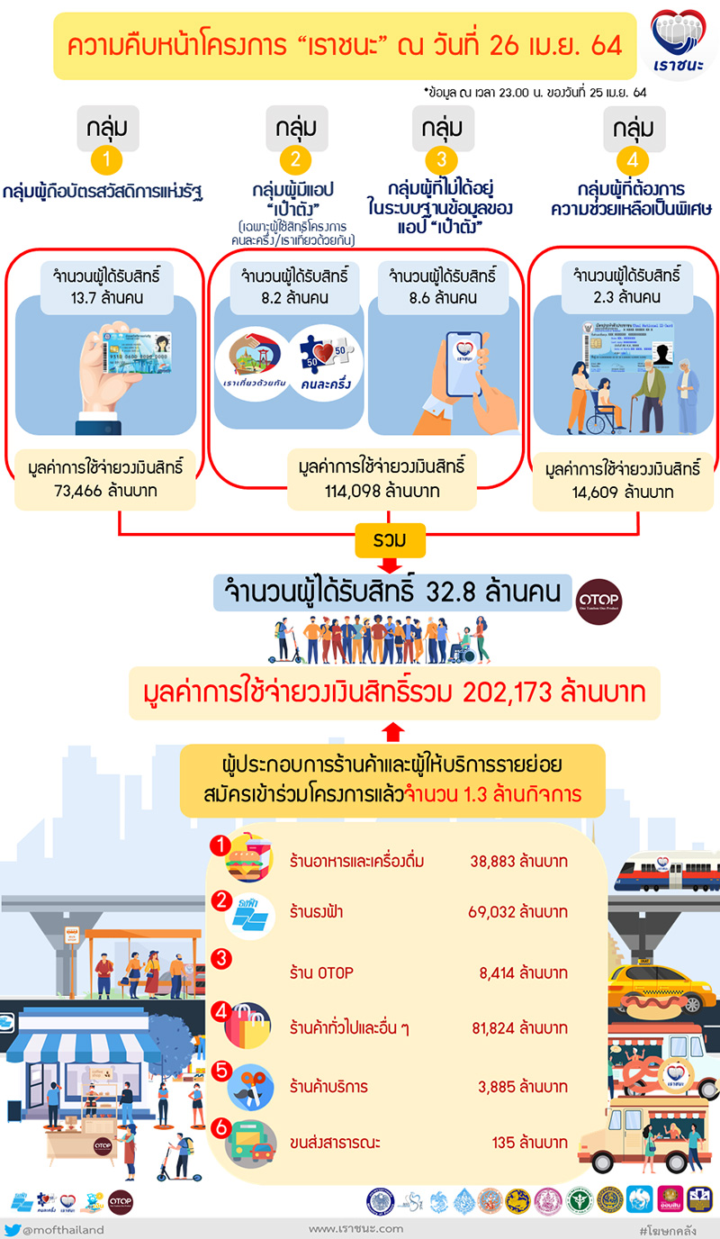 คลัง เตรียมงบ 3 แสนล้าน  คลัง เตรียมงบ 3 แสนล้าน