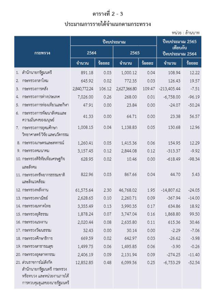 บกระทรวงสาธารณสุขถูกลด บกระทรวงสาธารณสุขถูกลด