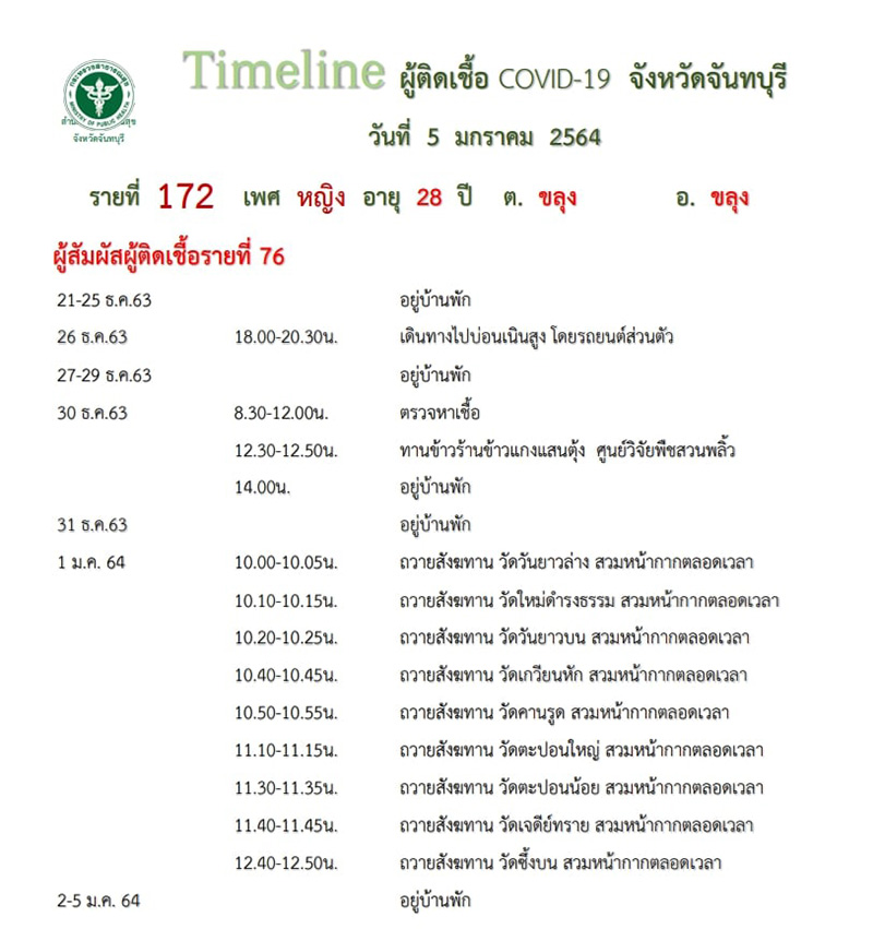 ไทม์ไลน์ผู้ป่วยโควิด 19 ไทม์ไลน์ผู้ป่วยโควิด 19