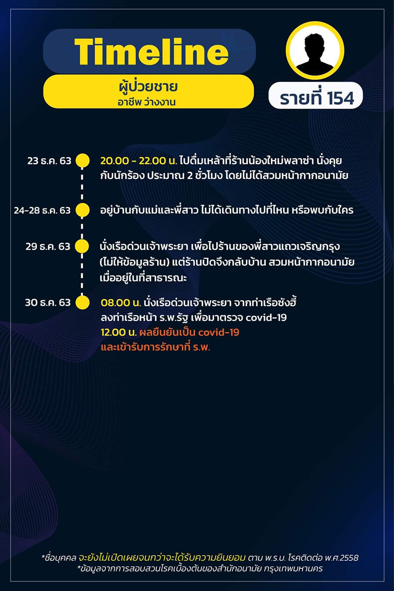 ไทม์ไลน์ ไทม์ไลน์