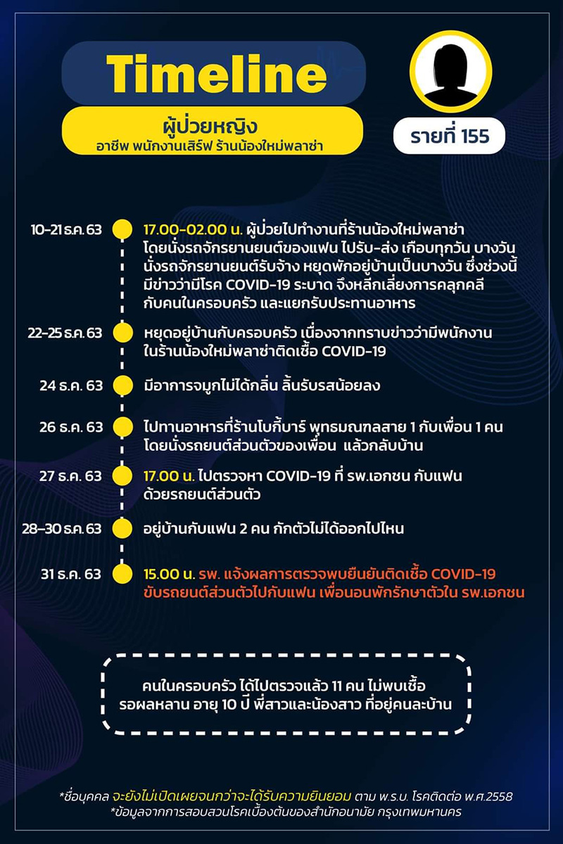 ไทม์ไลน์ ไทม์ไลน์