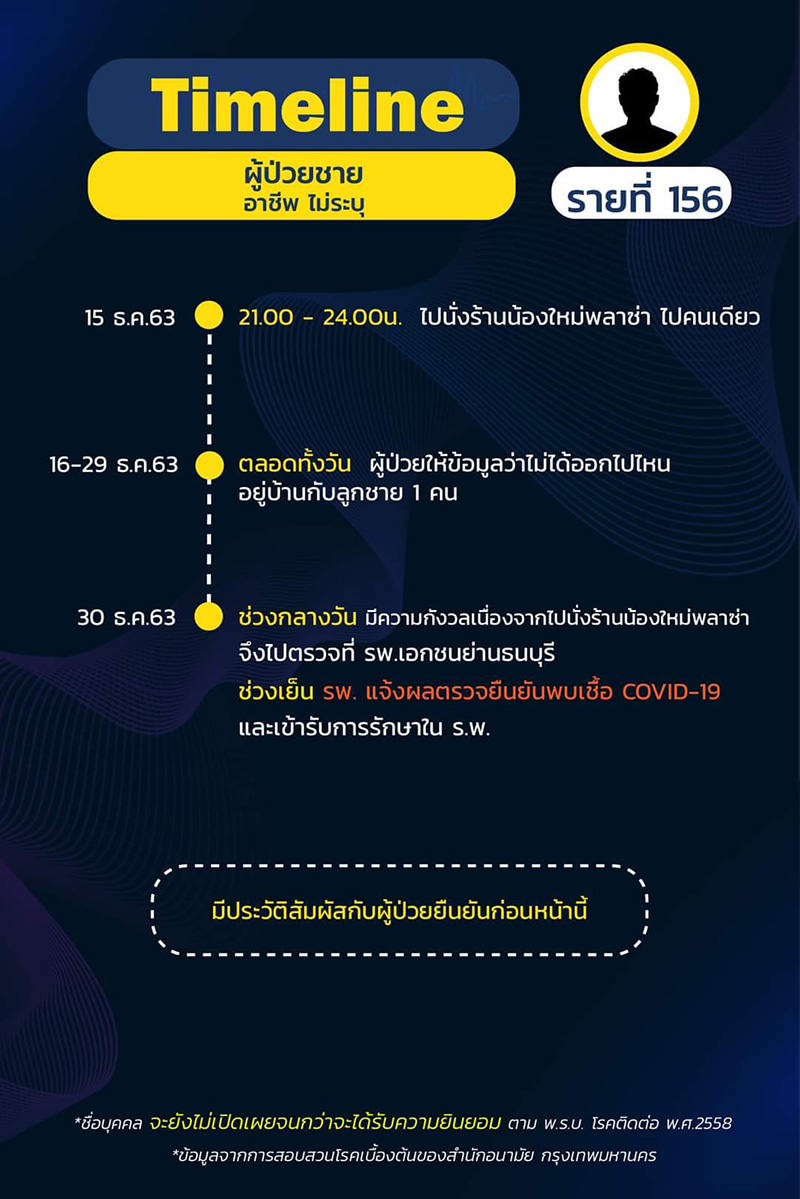 ไทม์ไลน์ ไทม์ไลน์