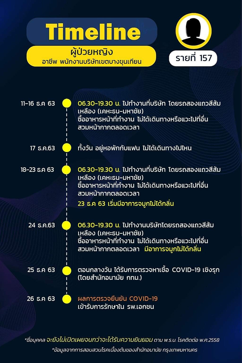 ไทม์ไลน์ ไทม์ไลน์