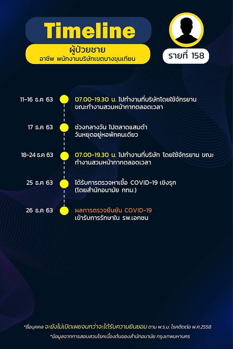 ไทม์ไลน์ ไทม์ไลน์