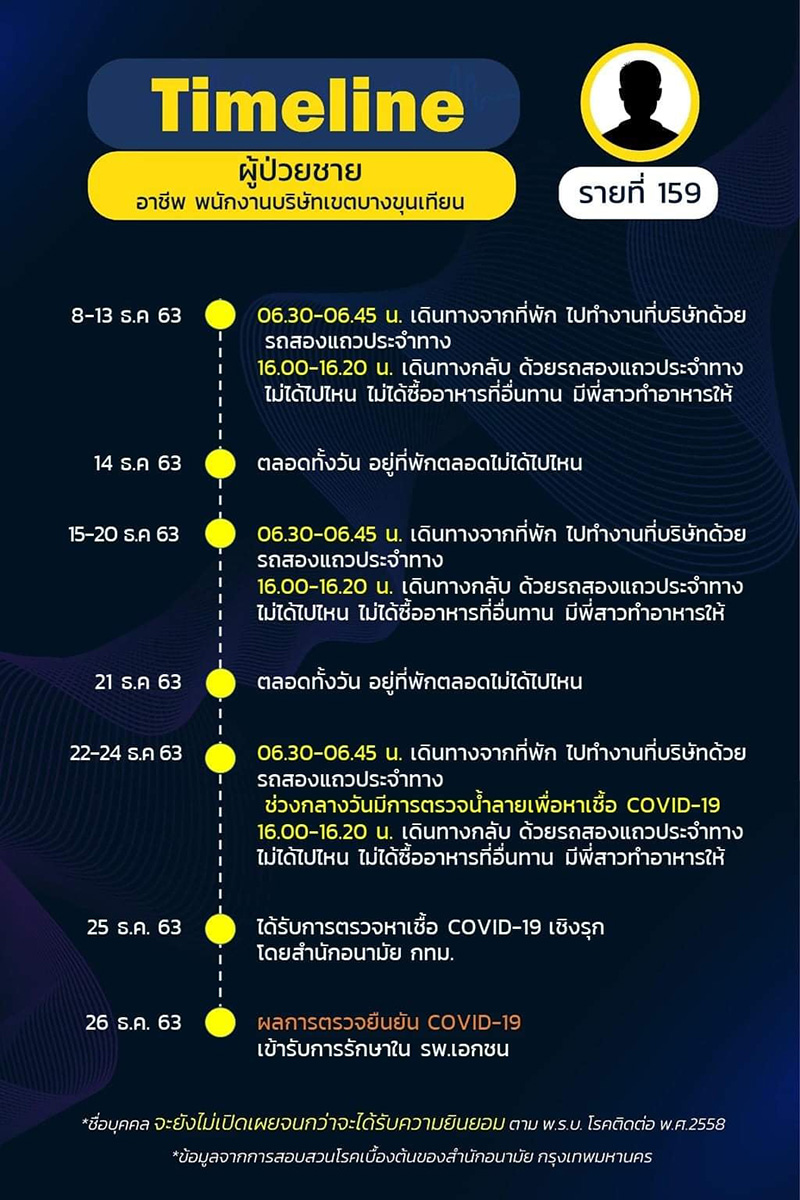 ไทม์ไลน์ ไทม์ไลน์