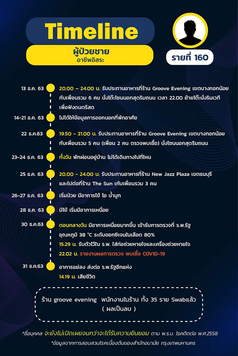 ไทม์ไลน์ ไทม์ไลน์