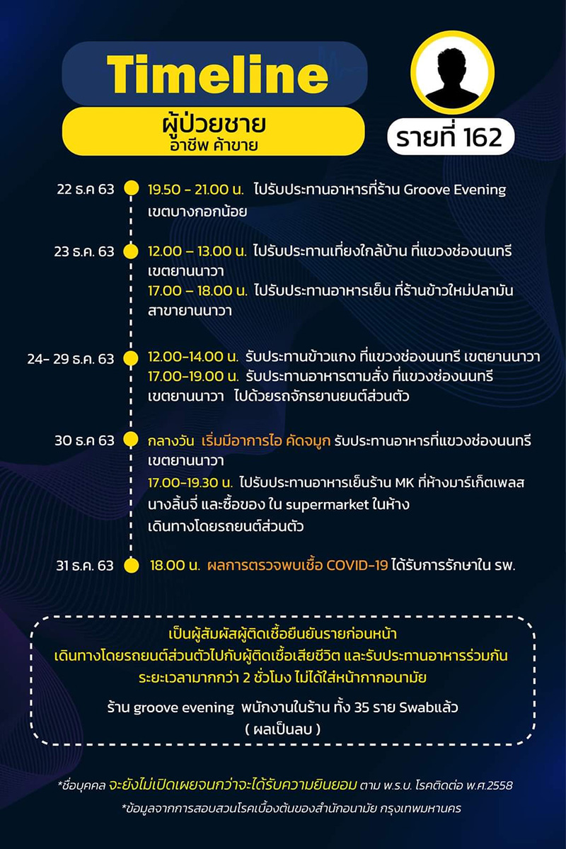 ไทม์ไลน์ ไทม์ไลน์