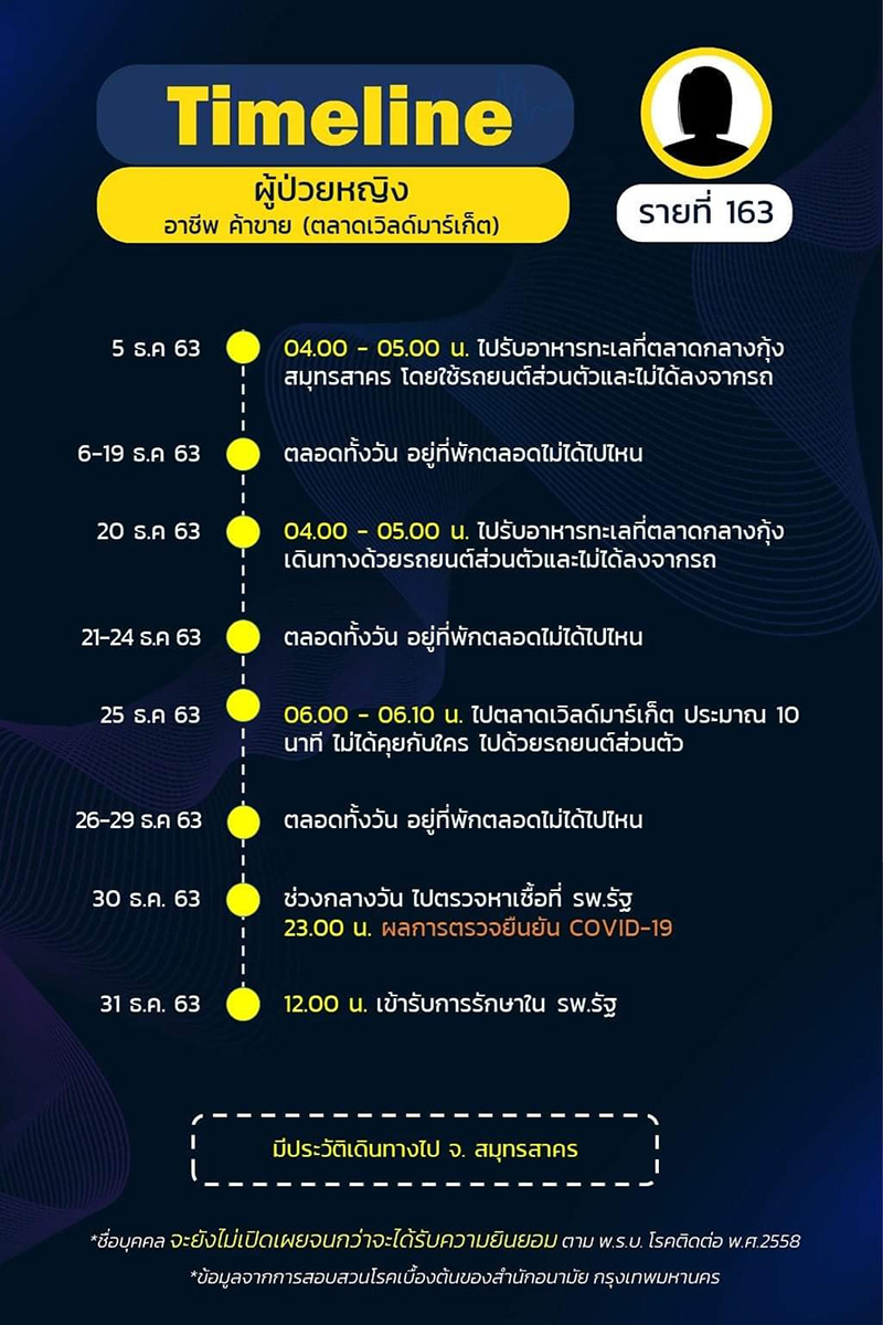 ไทม์ไลน์ ไทม์ไลน์