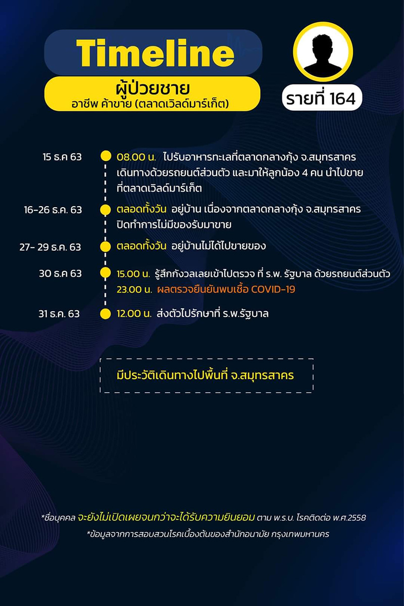 ไทม์ไลน์ ไทม์ไลน์
