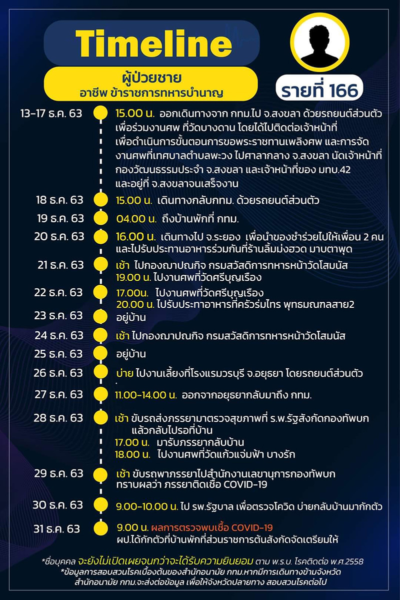 ไทม์ไลน์ ไทม์ไลน์