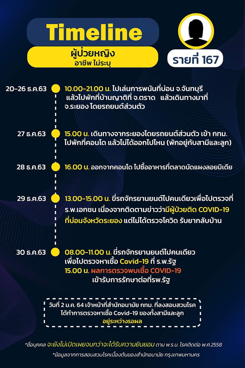 ไทม์ไลน์ ไทม์ไลน์