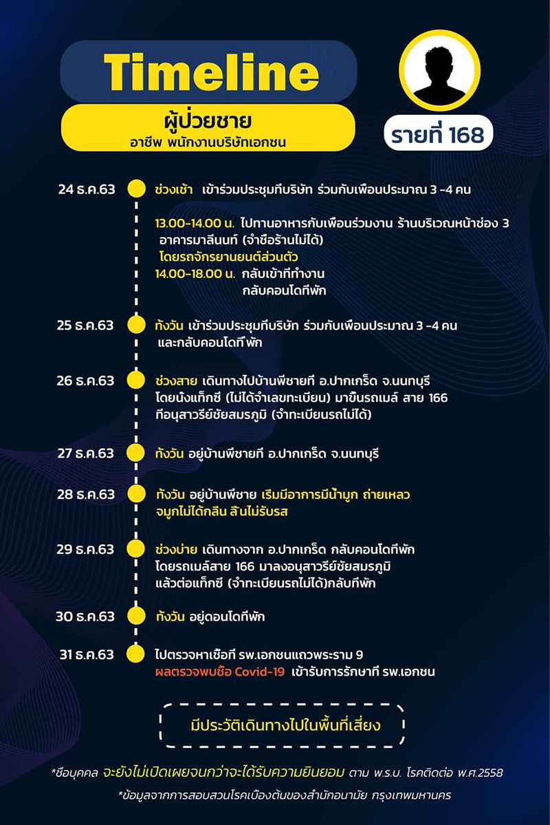 ไทม์ไลน์ ไทม์ไลน์