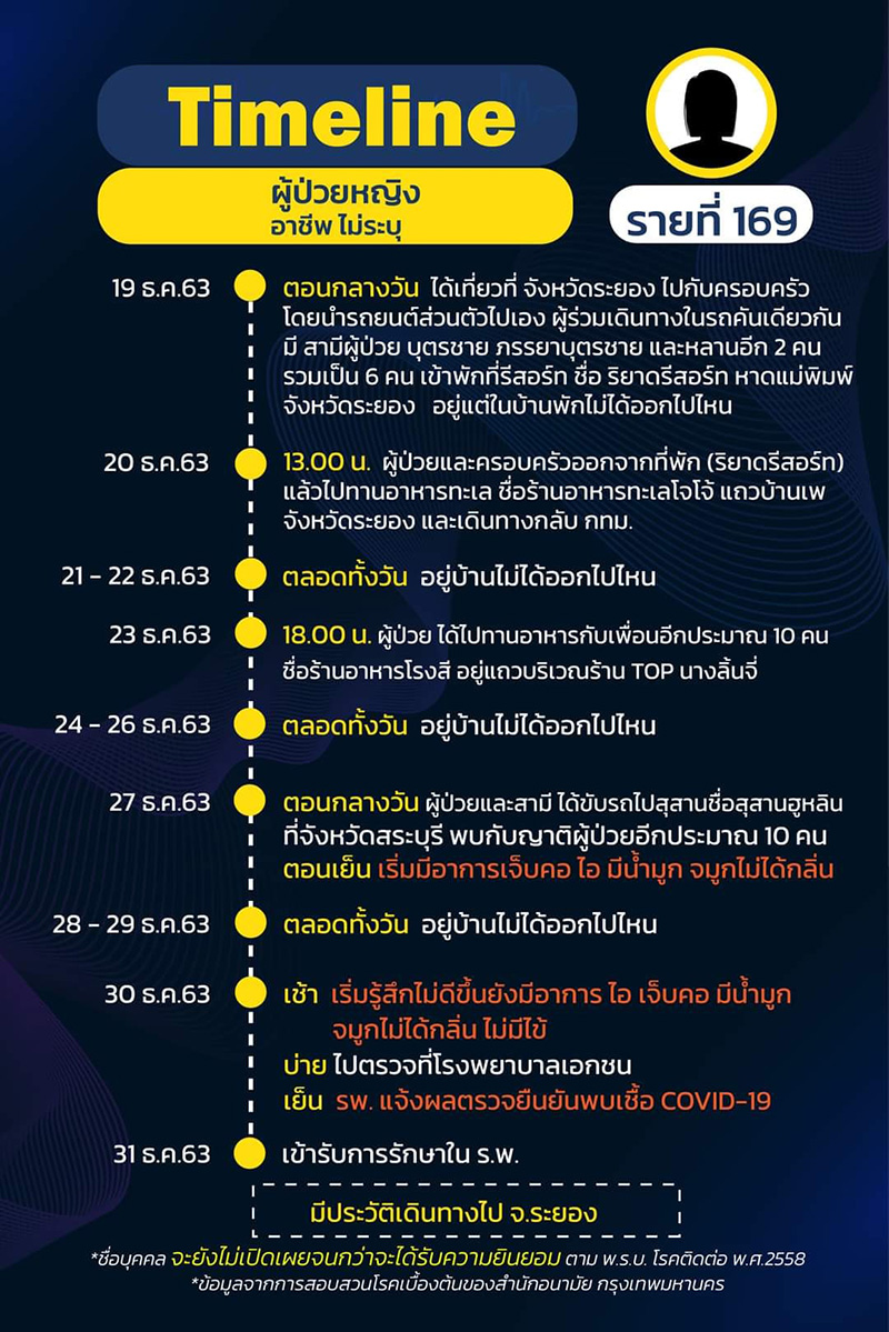 ไทม์ไลน์ ไทม์ไลน์