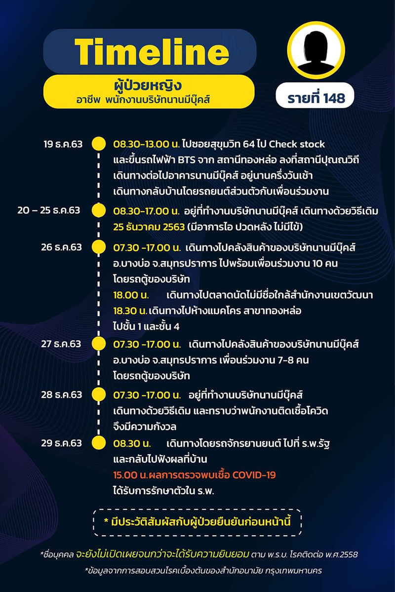 ไทม์ไลน์ ไทม์ไลน์