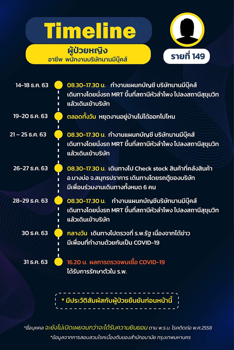 ไทม์ไลน์ ไทม์ไลน์