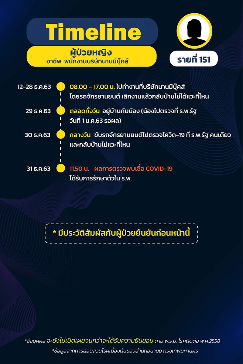 ไทม์ไลน์ ไทม์ไลน์