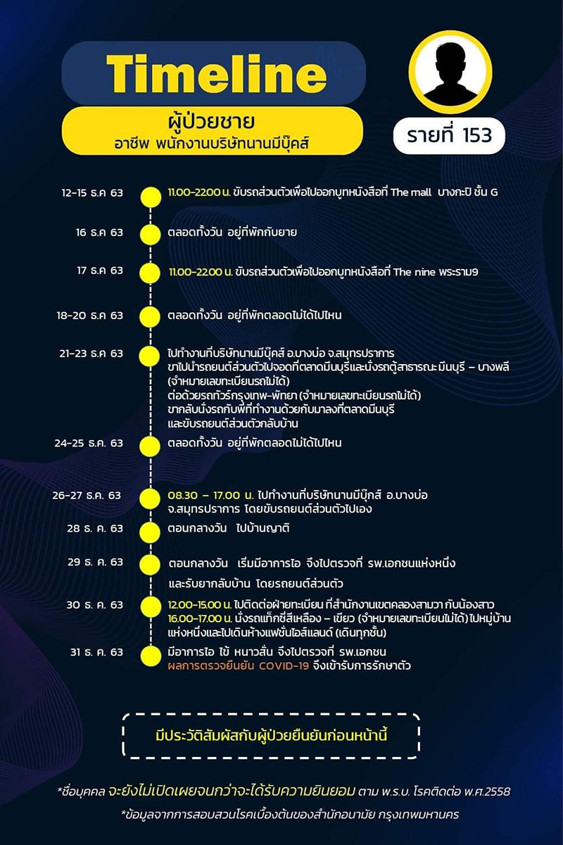 ไทม์ไลน์ ไทม์ไลน์