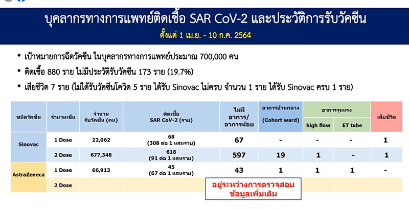 บุคลากรการแพทย์ติดเชื้อโควิด-19 บุคลากรการแพทย์ติดเชื้อโควิด-19