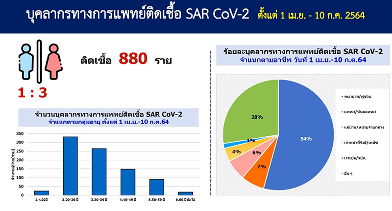 บุคลากรการแพทย์ติดเชื้อโควิด-19 บุคลากรการแพทย์ติดเชื้อโควิด-19
