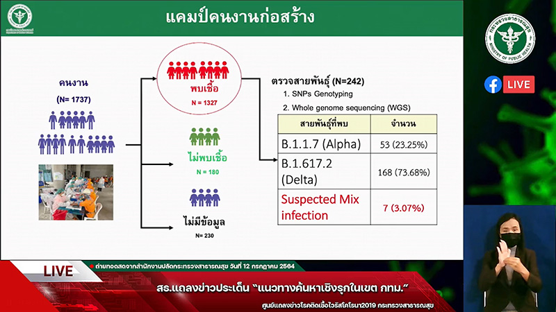 ไทยเจอ 7 แรงงานติดโควิด ควบ 2 สายพันธุ์ในคนเดียว  ไทยเจอ 7 แรงงานติดโควิด ควบ 2 สายพันธุ์ในคนเดียว