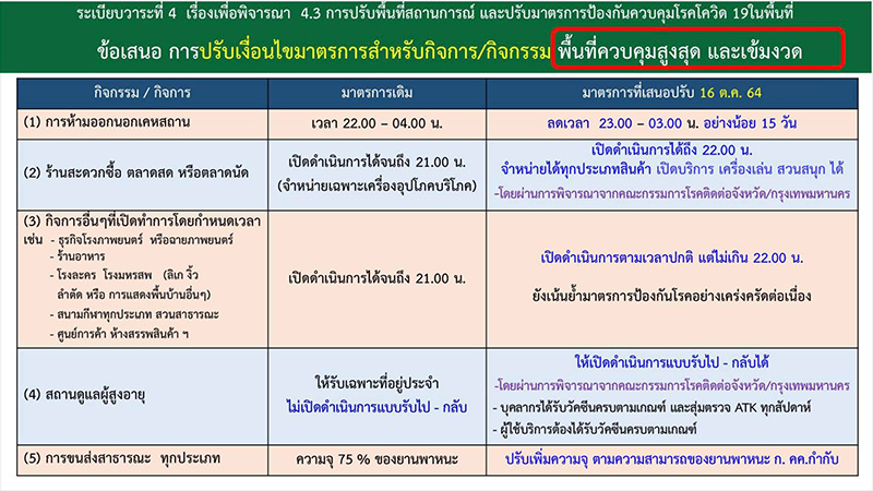 สรุปมาตรการคลายล็อกดาวน์ สรุปมาตรการคลายล็อกดาวน์