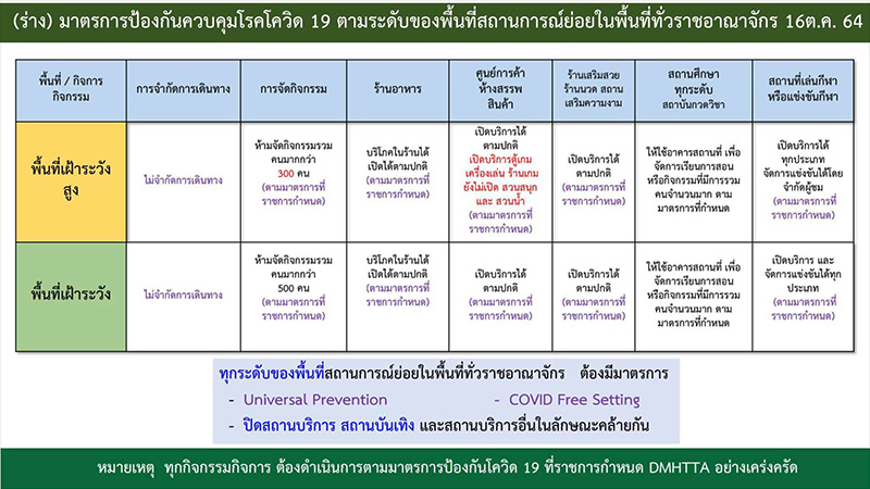 สรุปมาตรการคลายล็อกดาวน์ สรุปมาตรการคลายล็อกดาวน์