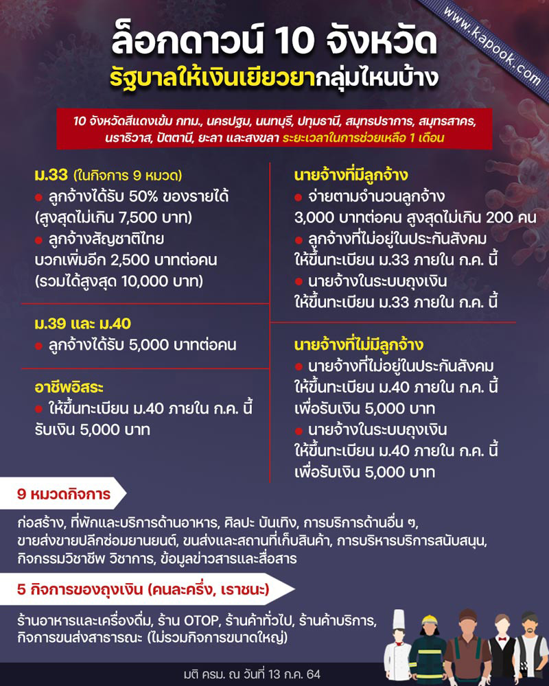 แจกเงินเยียวยาผู้ประกันตน ม.33 ม.39 ม.40 แจกเงินเยียวยาผู้ประกันตน ม.33 ม.39 ม.40