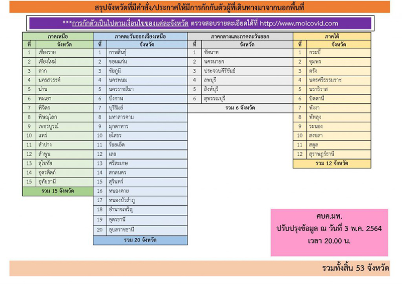 เช็กเลย ! ศบค. อัปเดตล่าสุด 53 จังหวัดนี้ ประกาศกักตัวผู้ที่้เดินทางมาจากนอกพื้นที่ เช็กเลย ! ศบค. อัปเดตล่าสุด 53 จังหวัดนี้ ประกาศกักตัวผู้ที่้เดินทางมาจากนอกพื้นที่