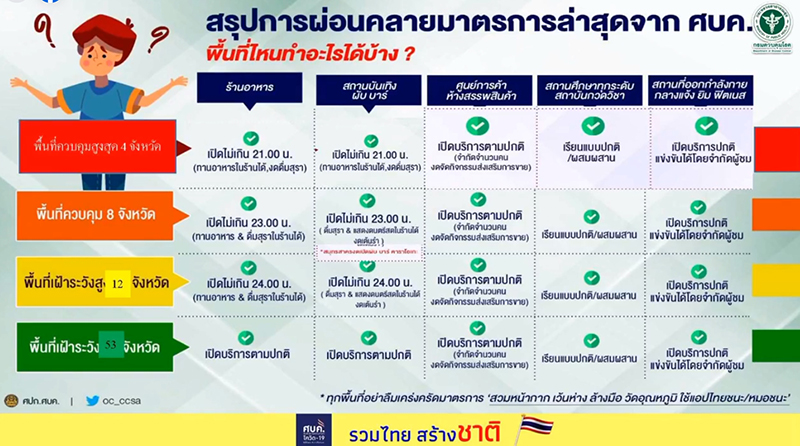 เช็กเลย ! สธ. จ่อชงปรับ 5 จังหวัดนี้ อยู่ในเขตพื้นที่สีแดง หลังเคสคลัสเตอร์สถานบันเทิง เช็กเลย ! สธ. จ่อชงปรับ 5 จังหวัดนี้ อยู่ในเขตพื้นที่สีแดง หลังเคสคลัสเตอร์สถานบันเทิง