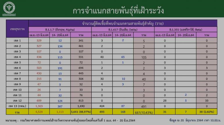 อาการโควิด สายพันธุ์เดลต้า-อัลฟ่า ต่างกันอย่างไร อาการโควิด สายพันธุ์เดลต้า-อัลฟ่า ต่างกันอย่างไร