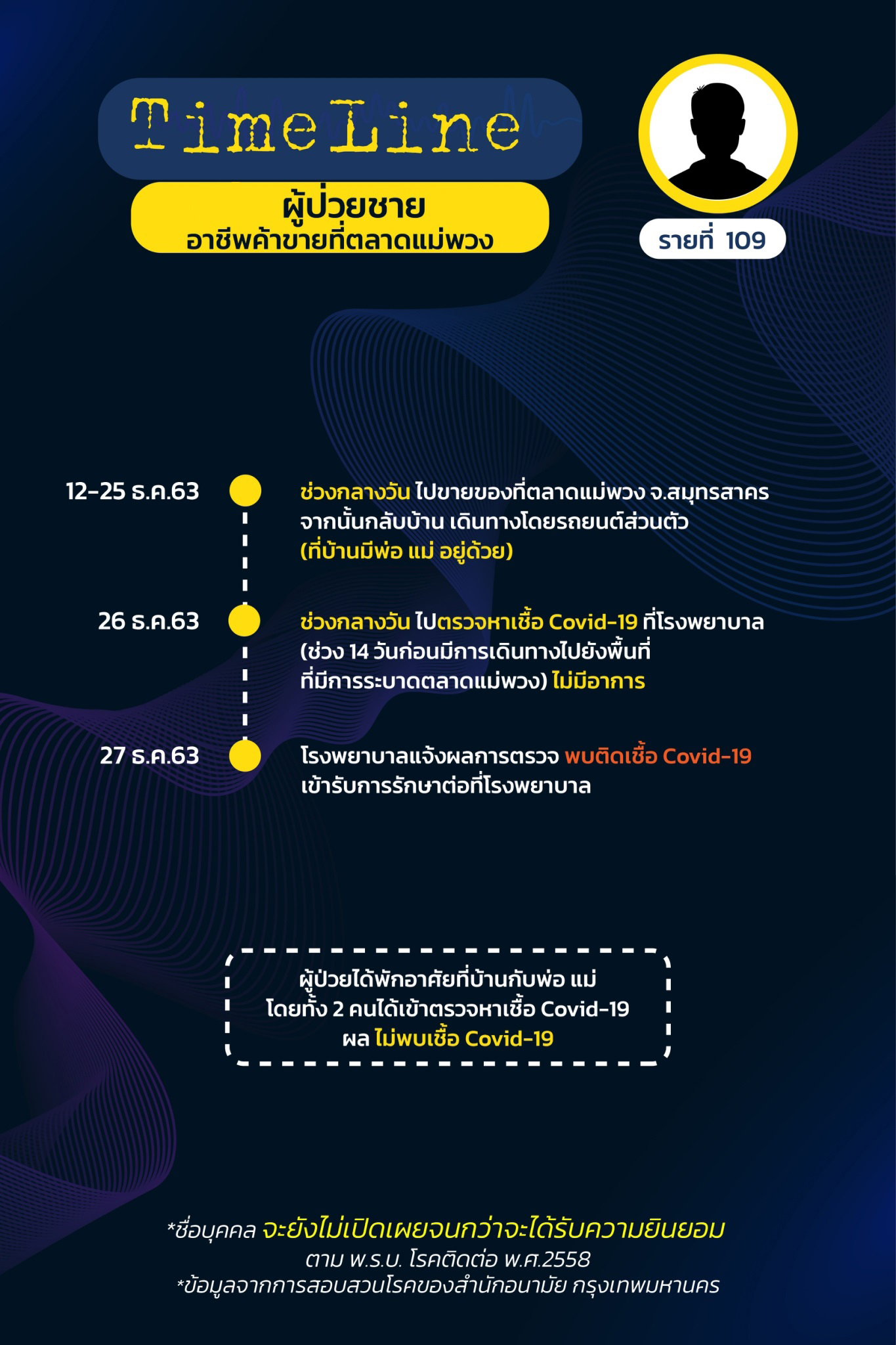 เปิดไทม์ไลน์ ผู้ป่วย 15 รายในกรุงเทพฯ พบบางคนอยู่บ้านเฉย ๆ ก็ติดโควิด 19 ได้ เปิดไทม์ไลน์ ผู้ป่วย 15 รายในกรุงเทพฯ พบบางคนอยู่บ้านเฉย ๆ ก็ติดโควิด 19 ได้