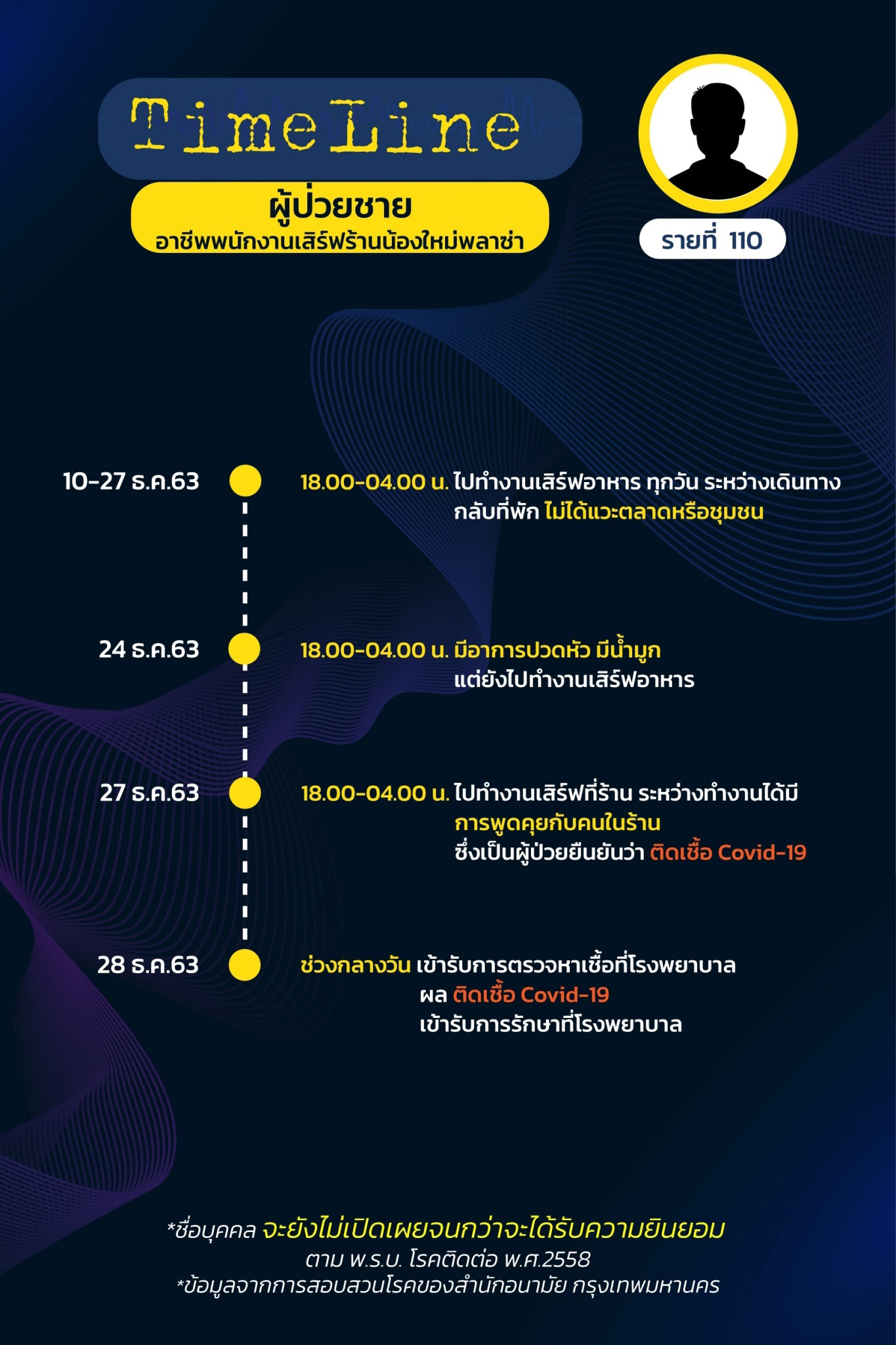 เปิดไทม์ไลน์ ผู้ป่วย 15 รายในกรุงเทพฯ พบบางคนอยู่บ้านเฉย ๆ ก็ติดโควิด 19 ได้ เปิดไทม์ไลน์ ผู้ป่วย 15 รายในกรุงเทพฯ พบบางคนอยู่บ้านเฉย ๆ ก็ติดโควิด 19 ได้