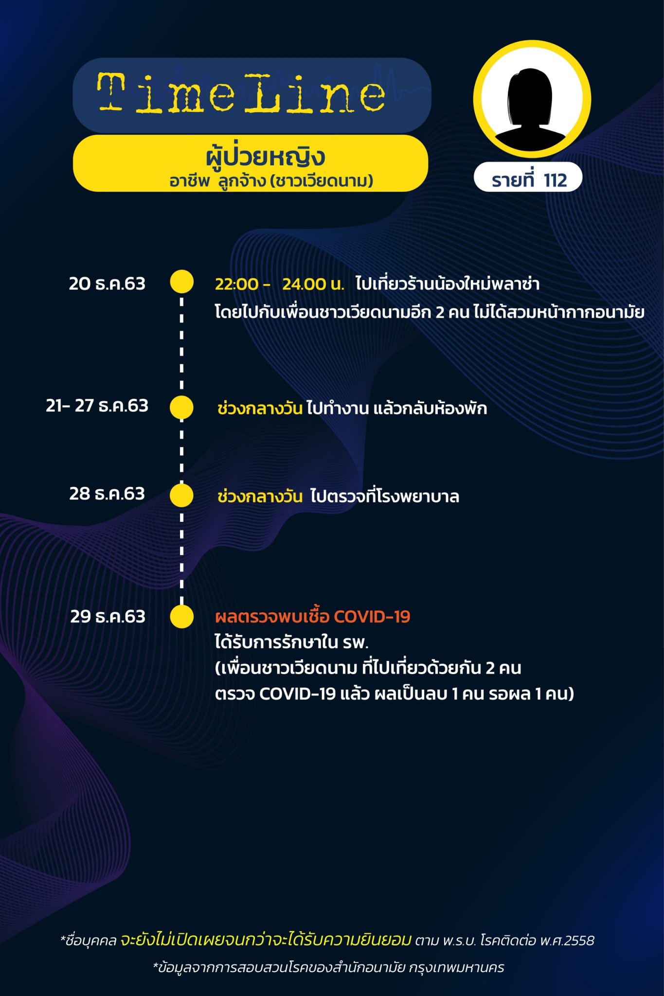 เปิดไทม์ไลน์ ผู้ป่วย 15 รายในกรุงเทพฯ พบบางคนอยู่บ้านเฉย ๆ ก็ติดโควิด 19 ได้ เปิดไทม์ไลน์ ผู้ป่วย 15 รายในกรุงเทพฯ พบบางคนอยู่บ้านเฉย ๆ ก็ติดโควิด 19 ได้