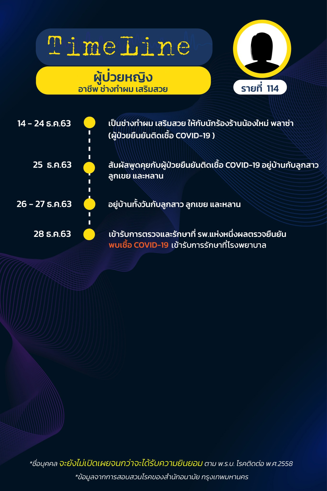 เปิดไทม์ไลน์ ผู้ป่วย 15 รายในกรุงเทพฯ พบบางคนอยู่บ้านเฉย ๆ ก็ติดโควิด 19 ได้ เปิดไทม์ไลน์ ผู้ป่วย 15 รายในกรุงเทพฯ พบบางคนอยู่บ้านเฉย ๆ ก็ติดโควิด 19 ได้