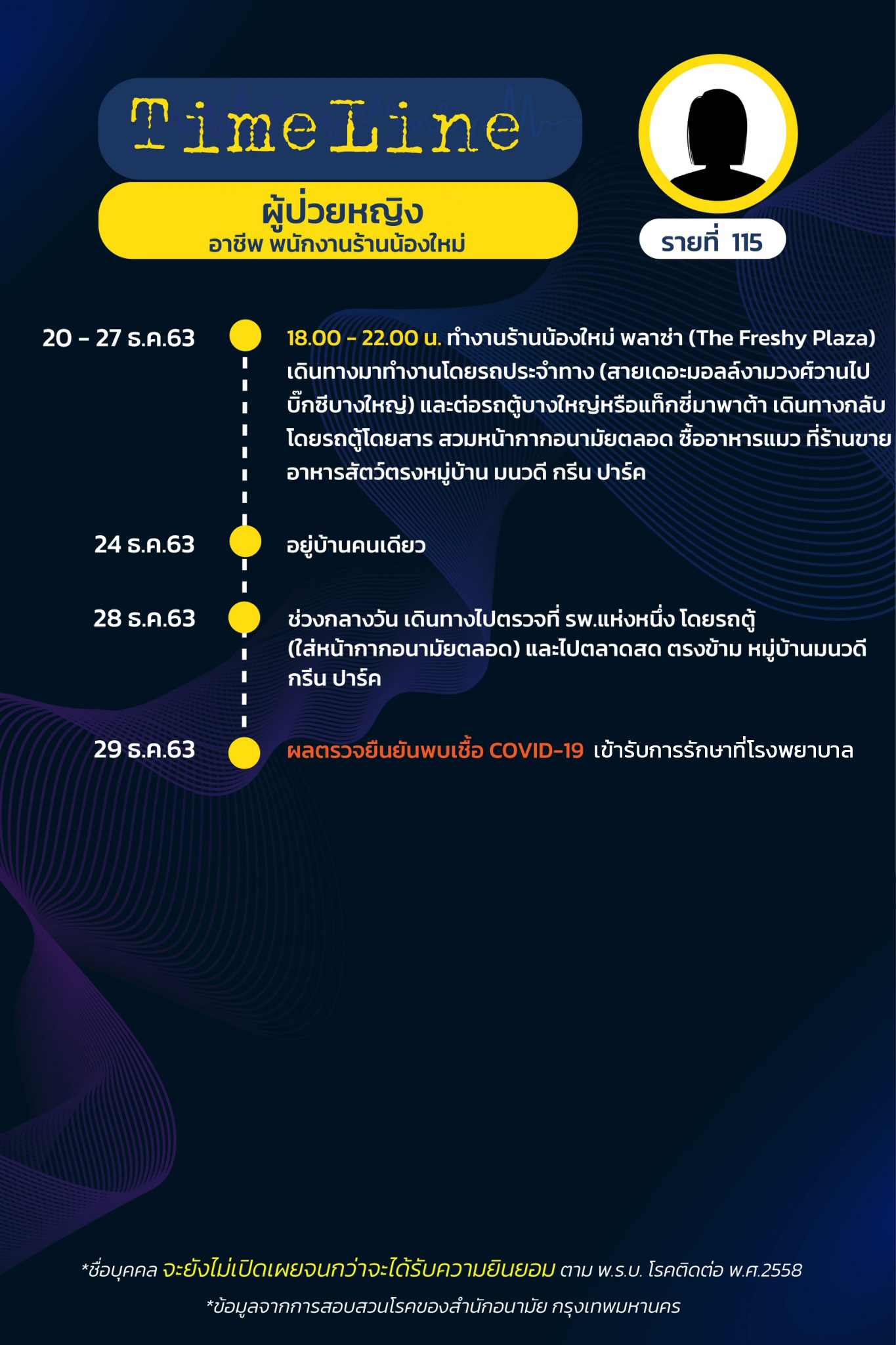 เปิดไทม์ไลน์ ผู้ป่วย 15 รายในกรุงเทพฯ พบบางคนอยู่บ้านเฉย ๆ ก็ติดโควิด 19 ได้ เปิดไทม์ไลน์ ผู้ป่วย 15 รายในกรุงเทพฯ พบบางคนอยู่บ้านเฉย ๆ ก็ติดโควิด 19 ได้