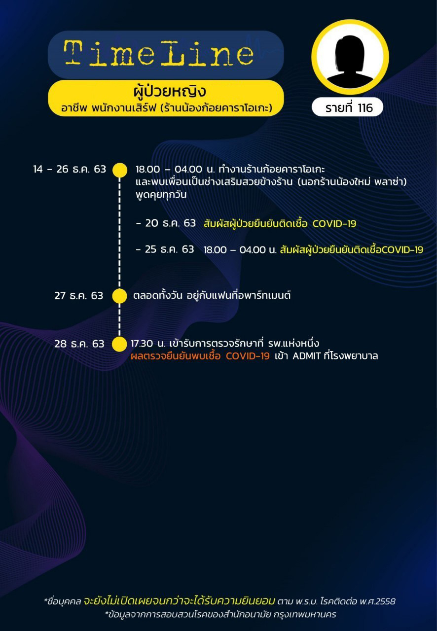 เปิดไทม์ไลน์ ผู้ป่วย 15 รายในกรุงเทพฯ พบบางคนอยู่บ้านเฉย ๆ ก็ติดโควิด 19 ได้ เปิดไทม์ไลน์ ผู้ป่วย 15 รายในกรุงเทพฯ พบบางคนอยู่บ้านเฉย ๆ ก็ติดโควิด 19 ได้
