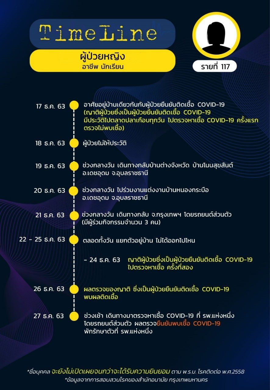 เปิดไทม์ไลน์ ผู้ป่วย 15 รายในกรุงเทพฯ พบบางคนอยู่บ้านเฉย ๆ ก็ติดโควิด 19 ได้ เปิดไทม์ไลน์ ผู้ป่วย 15 รายในกรุงเทพฯ พบบางคนอยู่บ้านเฉย ๆ ก็ติดโควิด 19 ได้