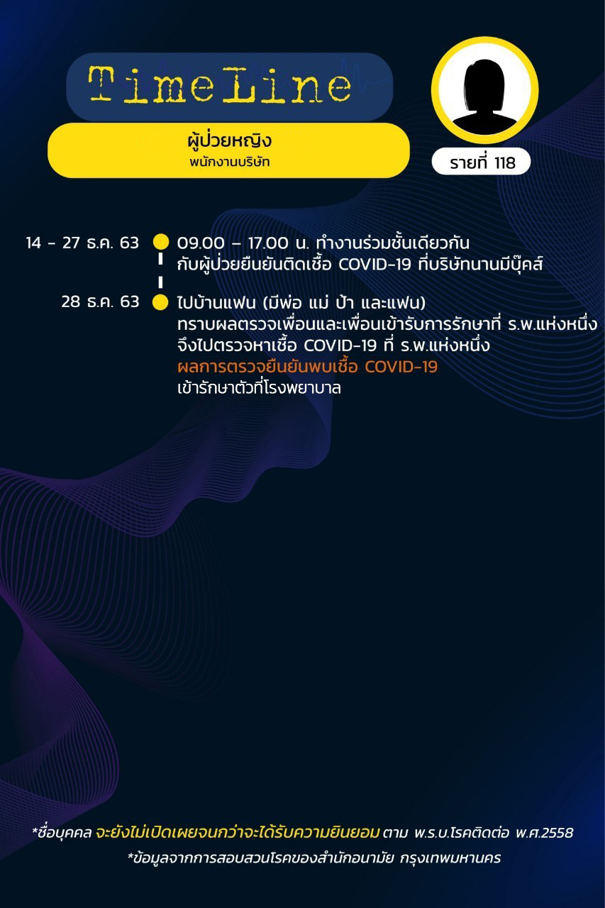 เปิดไทม์ไลน์ ผู้ป่วย 15 รายในกรุงเทพฯ พบบางคนอยู่บ้านเฉย ๆ ก็ติดโควิด 19 ได้ เปิดไทม์ไลน์ ผู้ป่วย 15 รายในกรุงเทพฯ พบบางคนอยู่บ้านเฉย ๆ ก็ติดโควิด 19 ได้