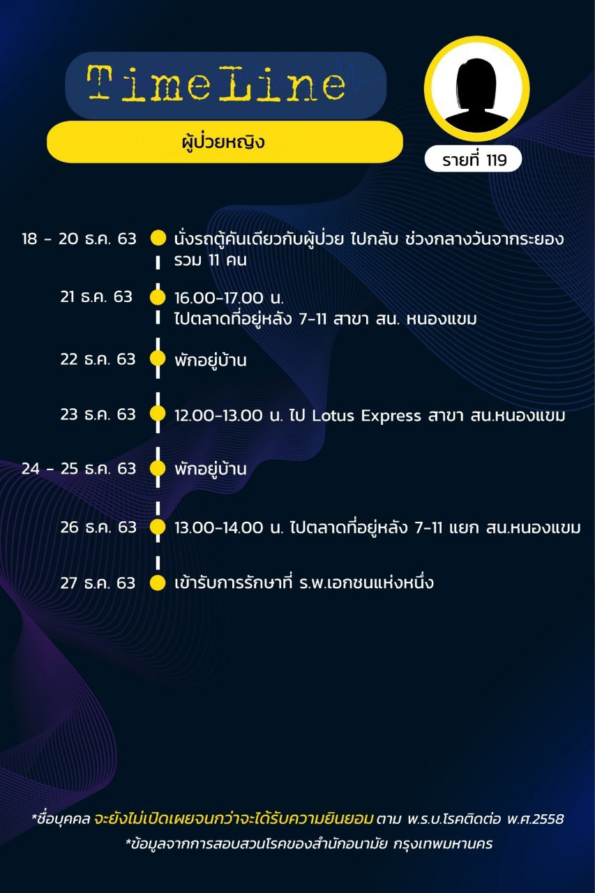 เปิดไทม์ไลน์ ผู้ป่วย 15 รายในกรุงเทพฯ พบบางคนอยู่บ้านเฉย ๆ ก็ติดโควิด 19 ได้ เปิดไทม์ไลน์ ผู้ป่วย 15 รายในกรุงเทพฯ พบบางคนอยู่บ้านเฉย ๆ ก็ติดโควิด 19 ได้