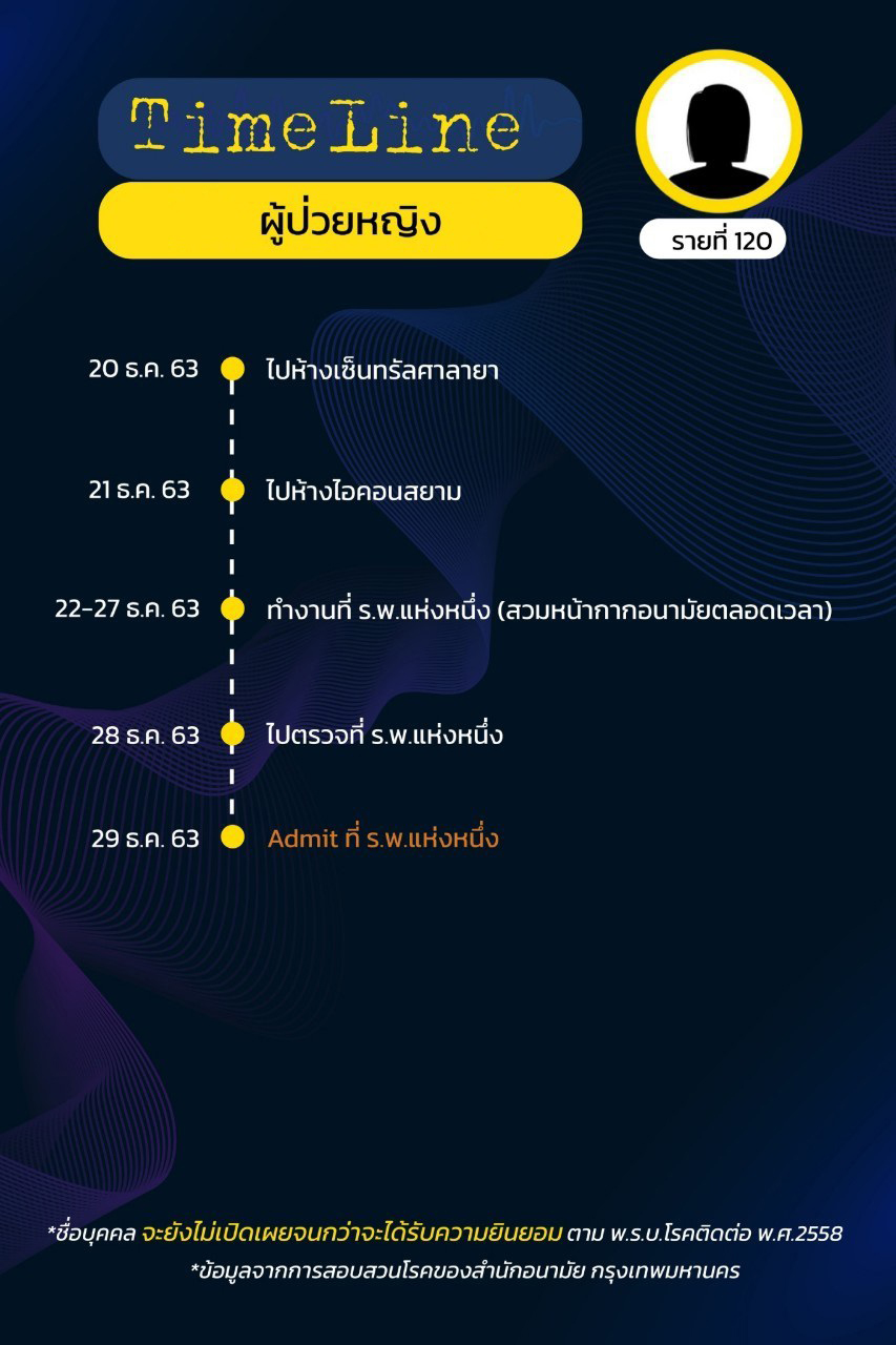 เปิดไทม์ไลน์ ผู้ป่วย 15 รายในกรุงเทพฯ พบบางคนอยู่บ้านเฉย ๆ ก็ติดโควิด 19 ได้ เปิดไทม์ไลน์ ผู้ป่วย 15 รายในกรุงเทพฯ พบบางคนอยู่บ้านเฉย ๆ ก็ติดโควิด 19 ได้
