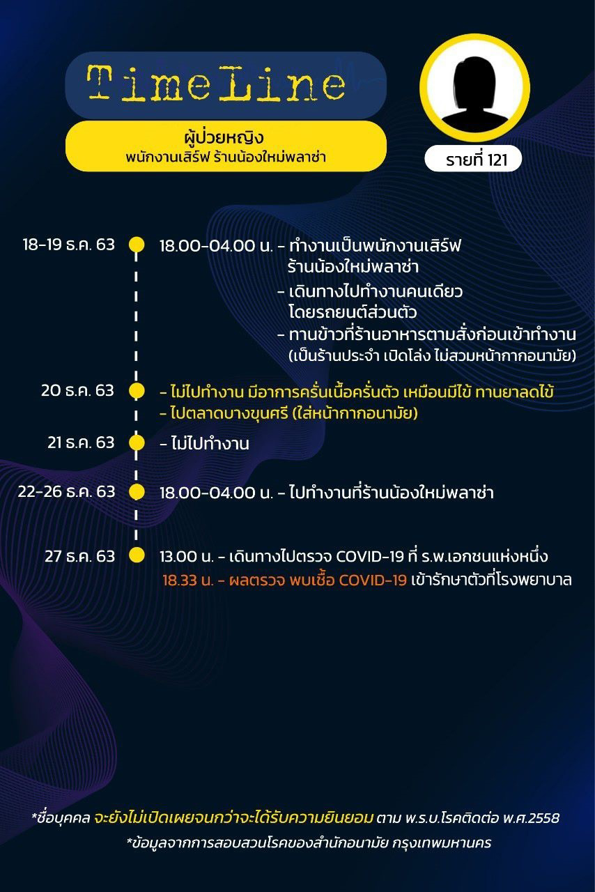 เปิดไทม์ไลน์ ผู้ป่วย 15 รายในกรุงเทพฯ พบบางคนอยู่บ้านเฉย ๆ ก็ติดโควิด 19 ได้ เปิดไทม์ไลน์ ผู้ป่วย 15 รายในกรุงเทพฯ พบบางคนอยู่บ้านเฉย ๆ ก็ติดโควิด 19 ได้