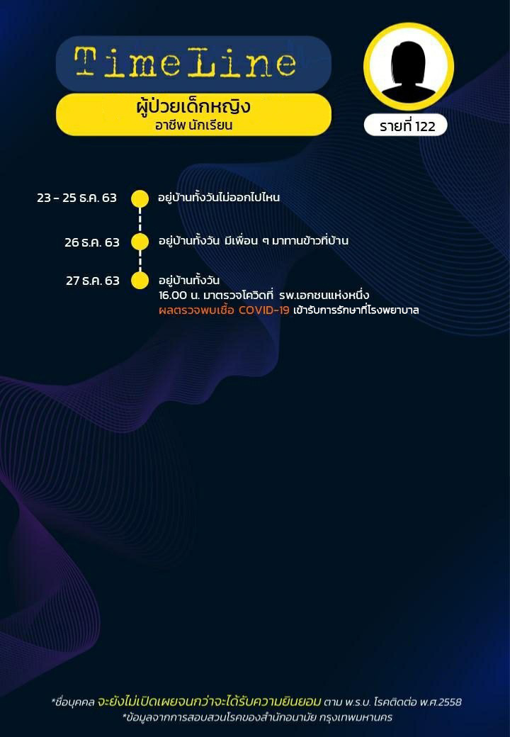 เปิดไทม์ไลน์ ผู้ป่วย 15 รายในกรุงเทพฯ พบบางคนอยู่บ้านเฉย ๆ ก็ติดโควิด 19 ได้ เปิดไทม์ไลน์ ผู้ป่วย 15 รายในกรุงเทพฯ พบบางคนอยู่บ้านเฉย ๆ ก็ติดโควิด 19 ได้