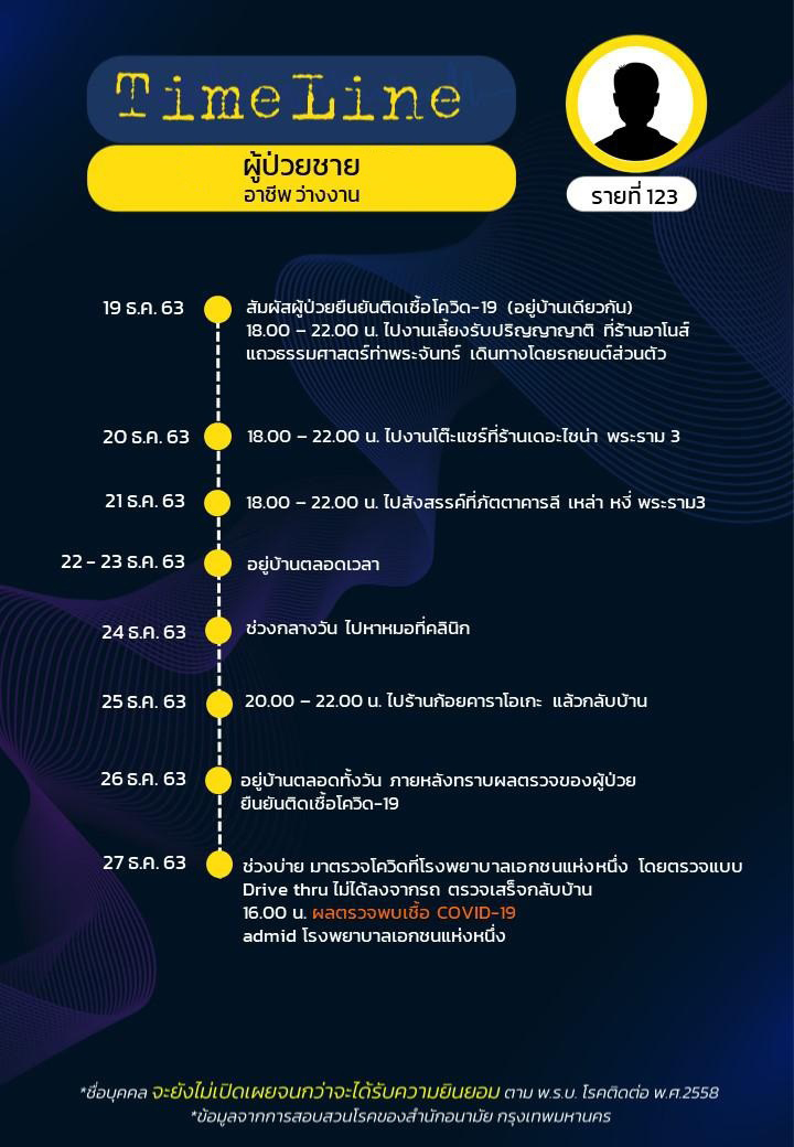 เปิดไทม์ไลน์ ผู้ป่วย 15 รายในกรุงเทพฯ พบบางคนอยู่บ้านเฉย ๆ ก็ติดโควิด 19 ได้ เปิดไทม์ไลน์ ผู้ป่วย 15 รายในกรุงเทพฯ พบบางคนอยู่บ้านเฉย ๆ ก็ติดโควิด 19 ได้