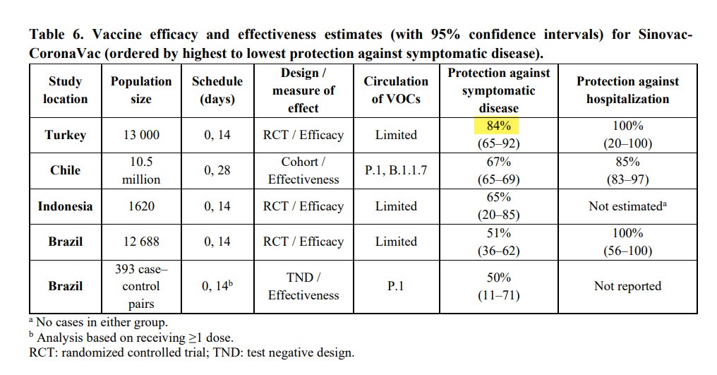 เฉลยดราม่า ประสิทธิภาพวัคซีนซิโนแวค 84% มาจากไหน หลังไทยรู้สู้โควิดลง แต่โดนถล่มยับ เฉลยดราม่า ประสิทธิภาพวัคซีนซิโนแวค 84% มาจากไหน หลังไทยรู้สู้โควิดลง แต่โดนถล่มยับ